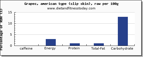 caffeine and nutrition facts in green grapes per 100g